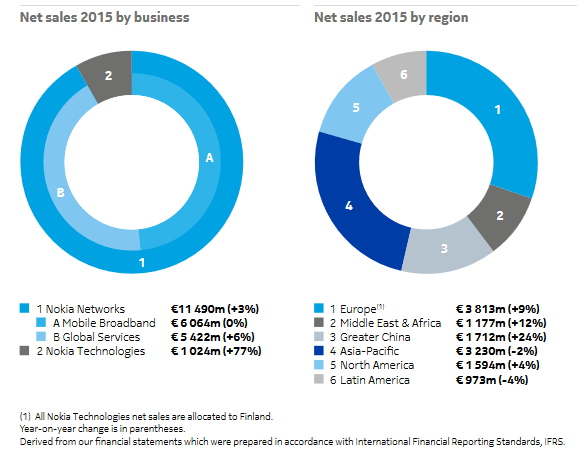 nokia sales 2015