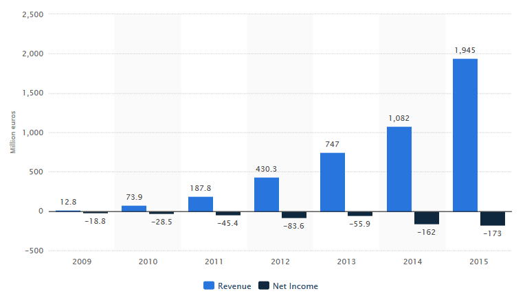 spotify revenue and income